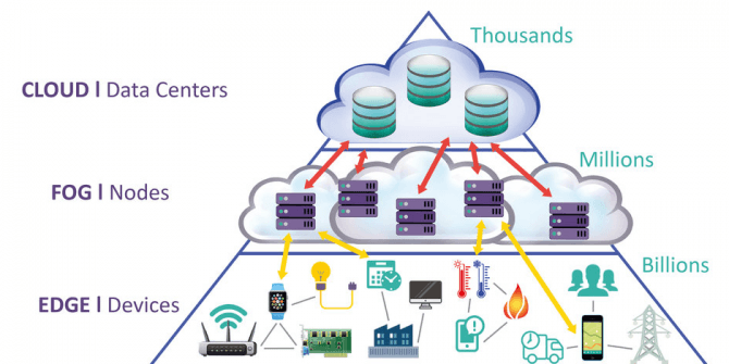 Điện toán biên – Edge Computing