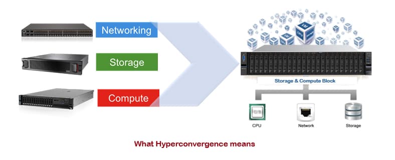 HYPER CONVERGED INFRASTRUCTURE – HẠ TẦNG SIÊU HỘI TỤ LÀ GÌ ?