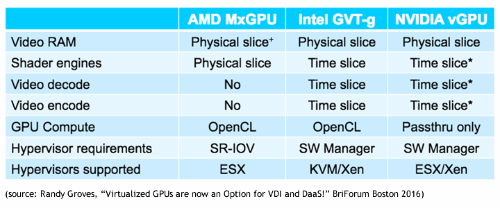 AMD, ảo hóa GPU, GPU, Intel, NVIDIA, Virtual GPU