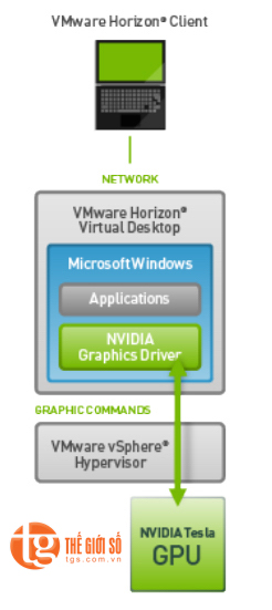 NVIDIA VIRTUAL GPU, VMWARE HORIZON